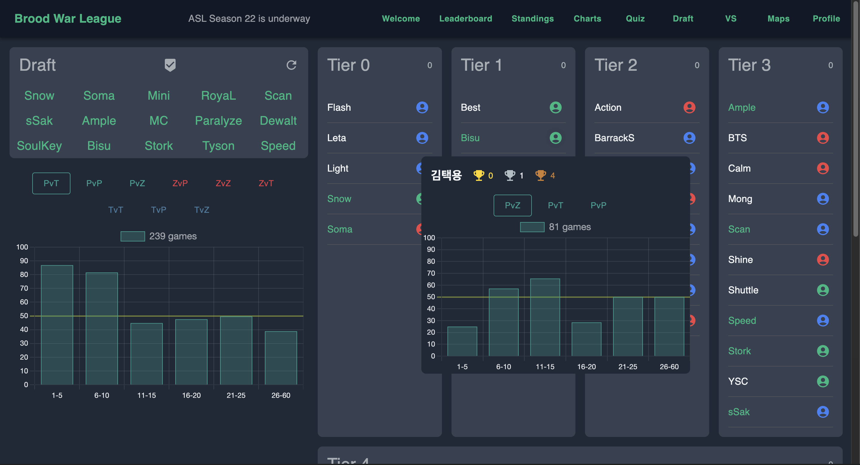 Brood War League draft interface with a Tier 1 player statistics panel open